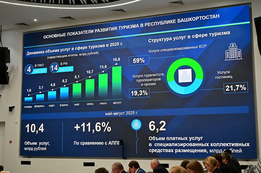 С начала 2025 года турпоток в Башкортостан составил порядка 1,5 млн человек