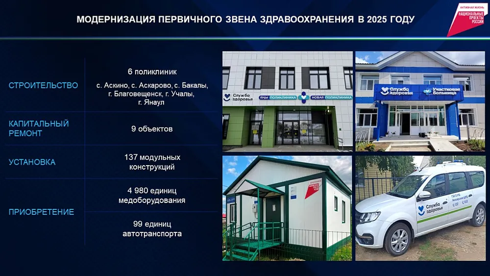 В 2026 году на модернизацию первичного звена направят 1,4 млрд рублей