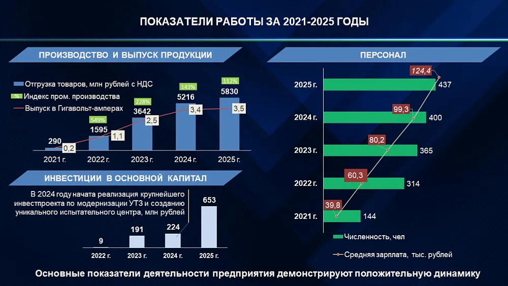 В модернизацию Уфимского трансформаторного завода инвестируют 2,2 млрд рублей