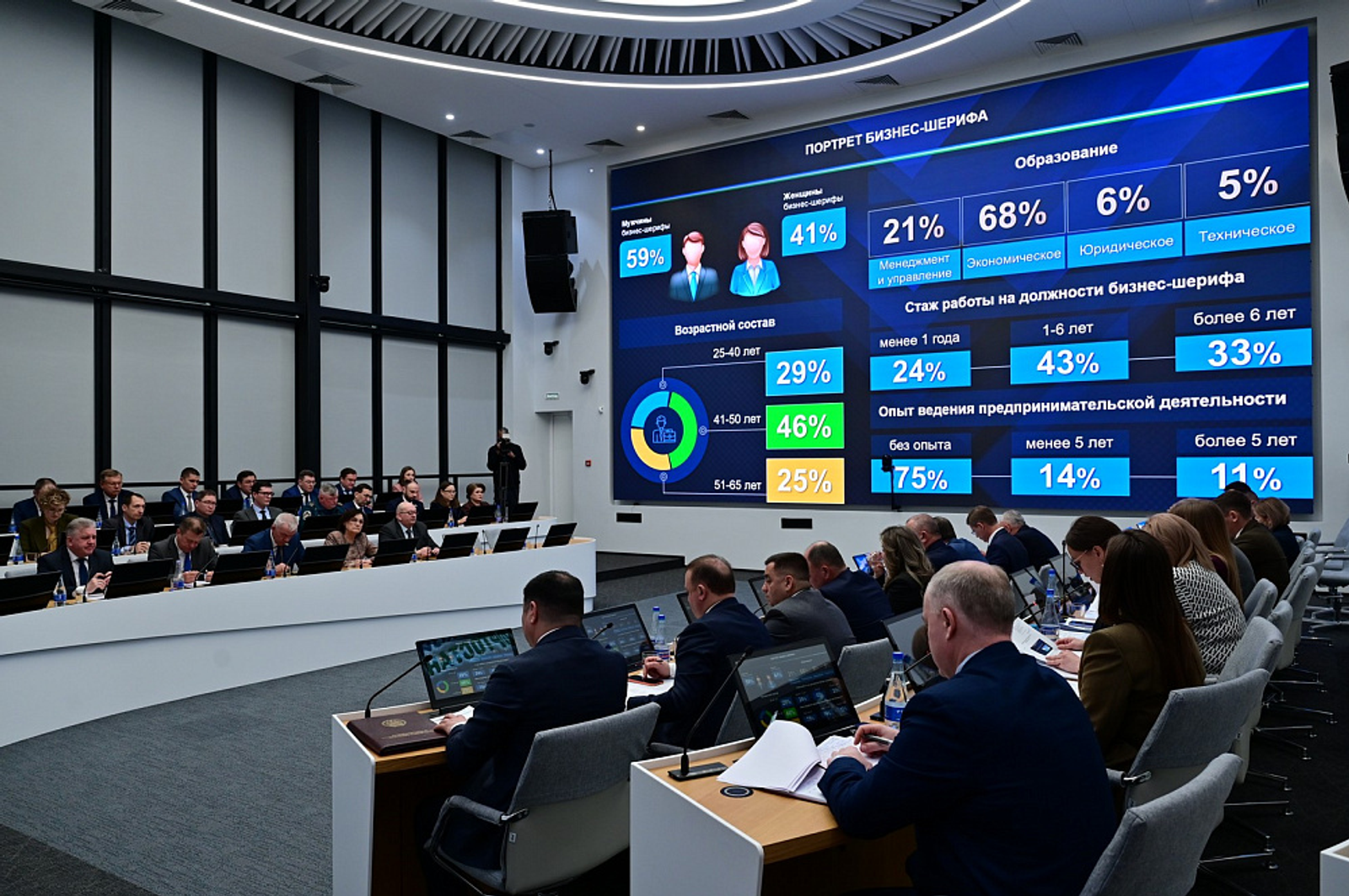 В 2025 году бизнес-шерифы рассмотрели более 4 тысяч предпринимательских проектов