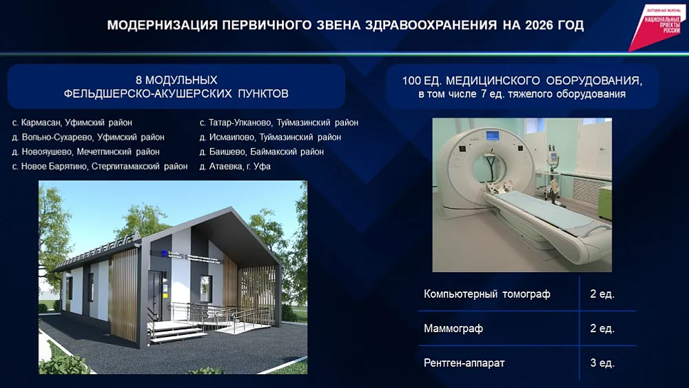 В 2026 году на модернизацию первичного звена направят 1,4 млрд рублей