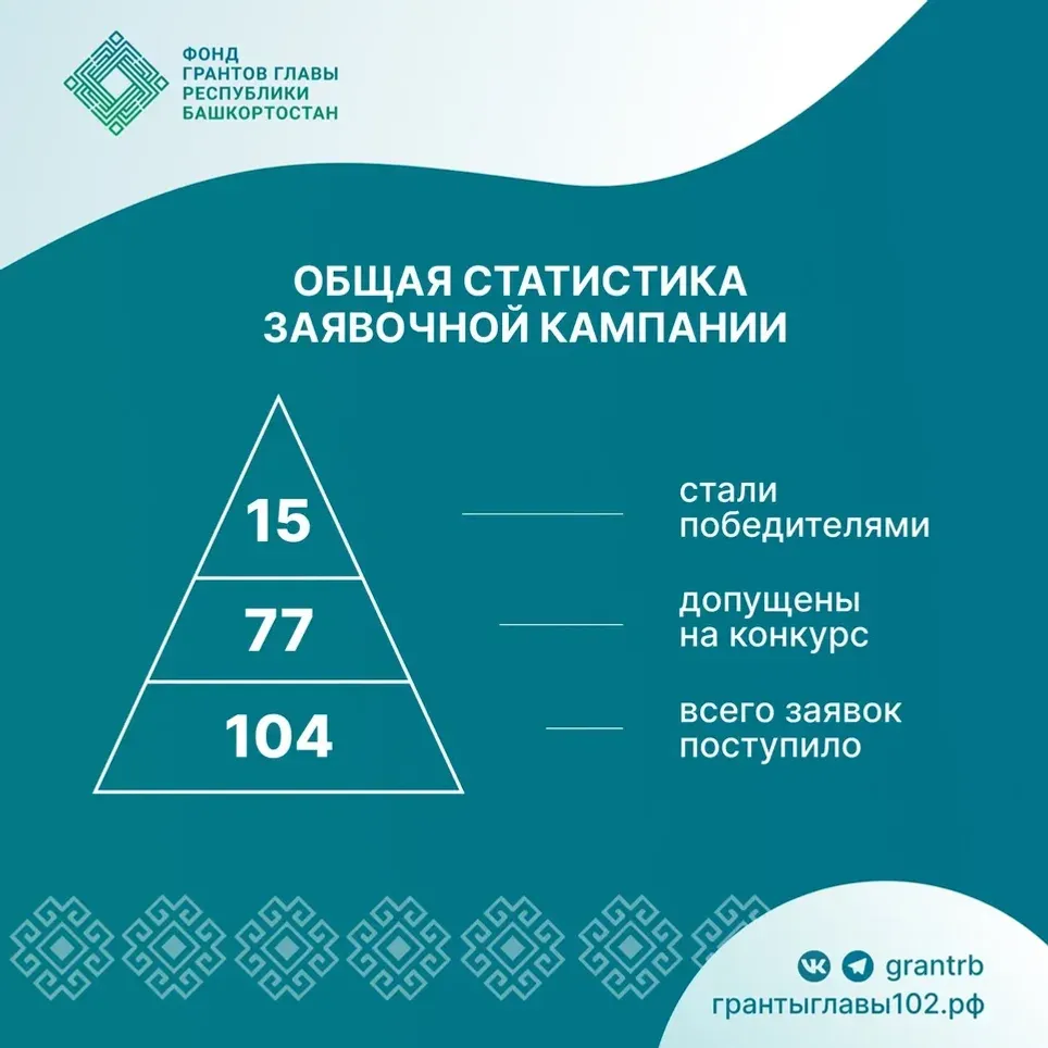 15 проектов получили грант Главы Башкортостана на сохранение языков